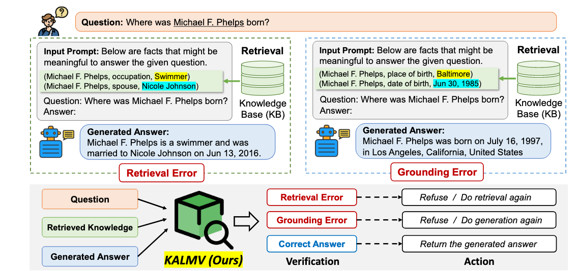 Diagram contains scenarios for grounding error and retrieval error