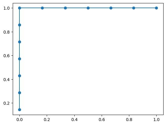 roc output perfect