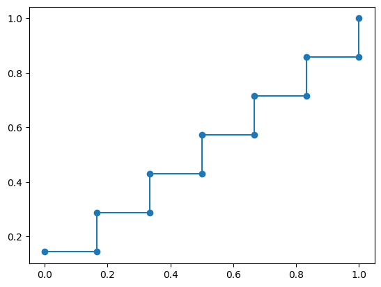 roc curve, zigzag